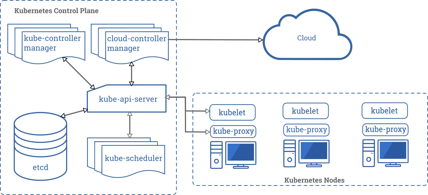 Kubernetes Architecture